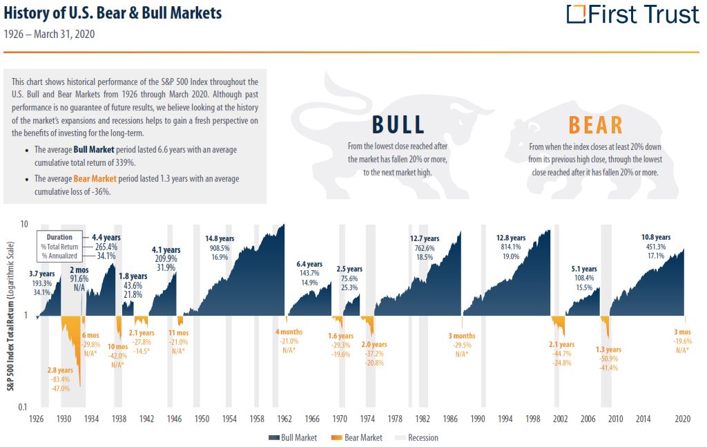Bear Markets & Bull Markets PDS Planning Blog