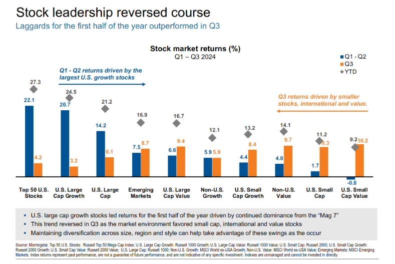 The stock leadership has changed in the third quarter compared to the first half performance.